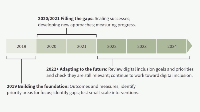 Figure 3: High-level timeline for action