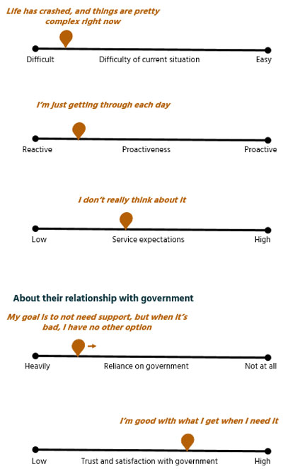 Sliders illustrating where ‘Chaotic’ was mapped, on sliding scales in relation to their mindset and situation and their relationship with government.