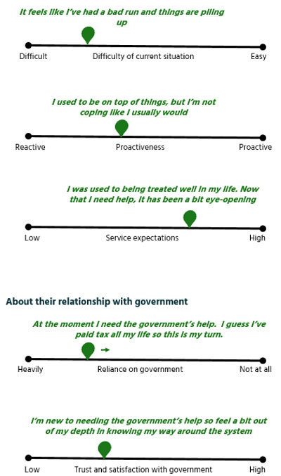 Sliders illustrating where ‘Temporary troubles’ was mapped, on sliding scales in relation to their mindset and situation and their relationship with government.