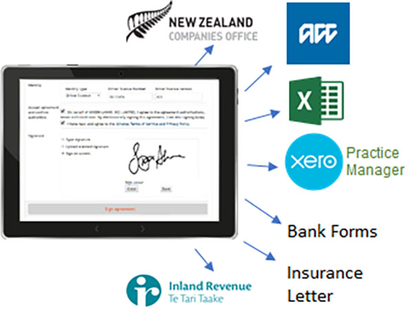 Diagram showing signing screen and integration with organisations