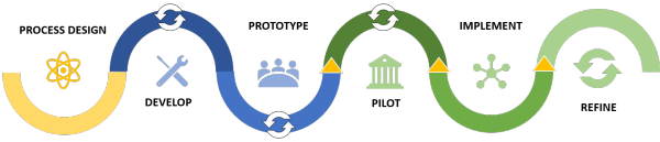 Diagram showing the iterative design process.