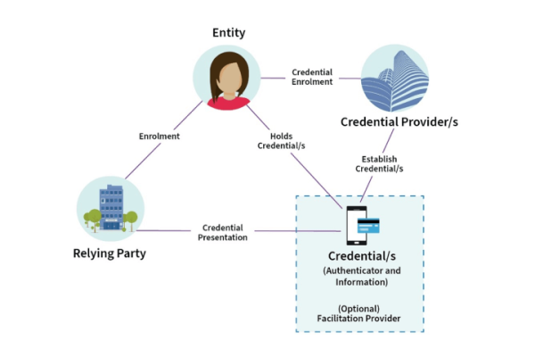 Diagram depicting the roles, artefacts and processes that make up identification management.