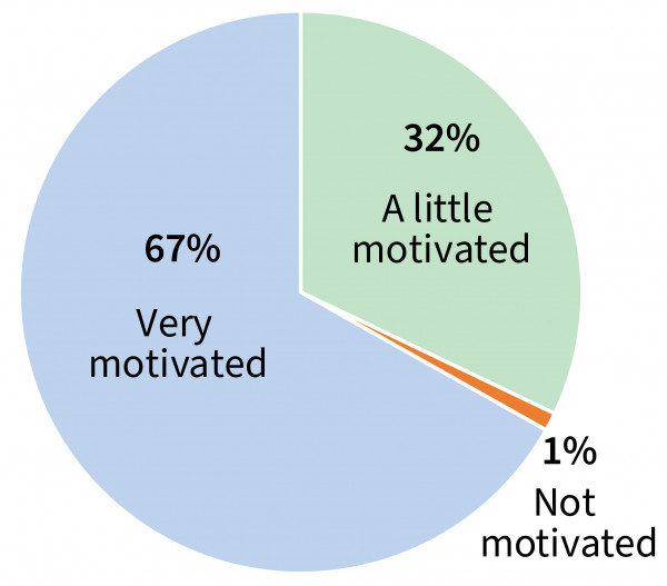 Pie chart showing respondents’ motivation levels to improve their accessibility knowledge and skill.