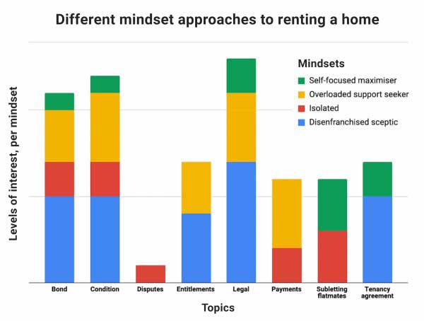 Bar graph showing different mindset approaches to renting a home.