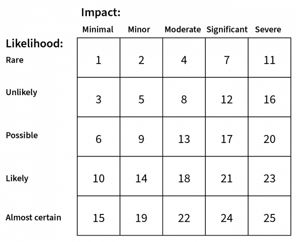 Risk matrix used for plotting the impact and likelihood for each risk and consequence category 